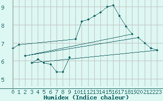 Courbe de l'humidex pour Gand (Be)