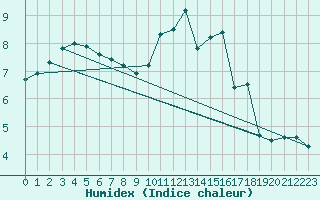 Courbe de l'humidex pour Nevers (58)