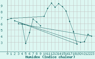 Courbe de l'humidex pour Hyres (83)