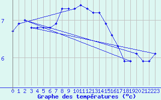 Courbe de tempratures pour Fair Isle