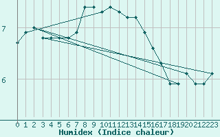 Courbe de l'humidex pour Fair Isle