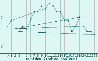 Courbe de l'humidex pour Norderney