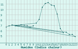 Courbe de l'humidex pour Montret (71)