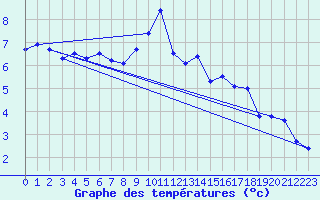 Courbe de tempratures pour Leconfield