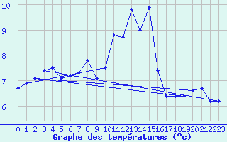 Courbe de tempratures pour Hirschenkogel