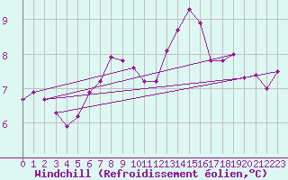 Courbe du refroidissement olien pour Ploudalmezeau (29)