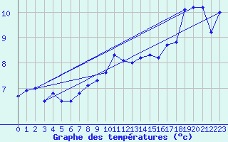 Courbe de tempratures pour Waldmunchen