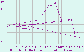 Courbe du refroidissement olien pour Roissy (95)