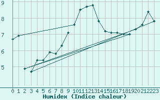 Courbe de l'humidex pour Schauenburg-Elgershausen