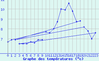 Courbe de tempratures pour Angoulme - Brie Champniers (16)