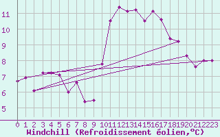 Courbe du refroidissement olien pour Landivisiau (29)