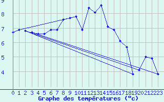 Courbe de tempratures pour Alfeld