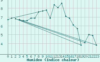 Courbe de l'humidex pour Alfeld