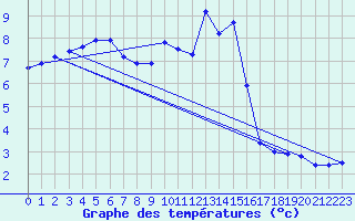 Courbe de tempratures pour Soria (Esp)