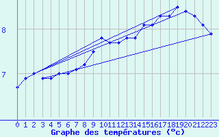 Courbe de tempratures pour la bouée 6200091