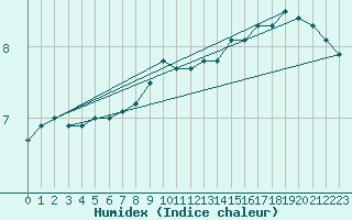 Courbe de l'humidex pour la bouée 6200091