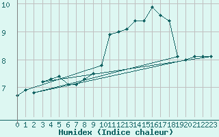 Courbe de l'humidex pour Dunkerque (59)