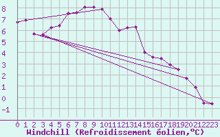 Courbe du refroidissement olien pour Saint-Brieuc (22)