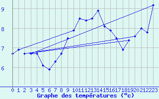 Courbe de tempratures pour Fister Sigmundstad