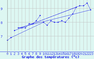 Courbe de tempratures pour Roches Point