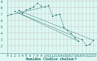 Courbe de l'humidex pour Edinburgh (UK)