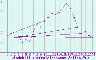 Courbe du refroidissement olien pour Chivenor