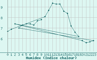 Courbe de l'humidex pour La Brvine (Sw)