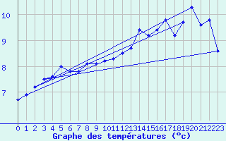 Courbe de tempratures pour Mont-Aigoual (30)