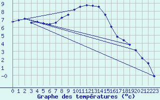 Courbe de tempratures pour Coburg