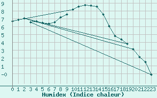 Courbe de l'humidex pour Coburg