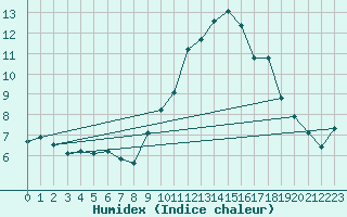 Courbe de l'humidex pour Le Luc (83)