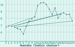 Courbe de l'humidex pour Zlatibor