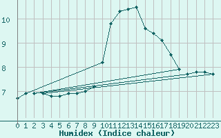 Courbe de l'humidex pour Limoges (87)