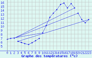 Courbe de tempratures pour Pontarion (23)