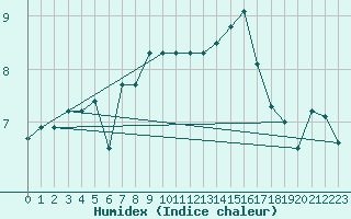 Courbe de l'humidex pour Ble / Mulhouse (68)