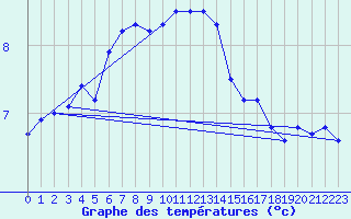 Courbe de tempratures pour Meiningen