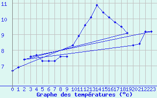 Courbe de tempratures pour Bala