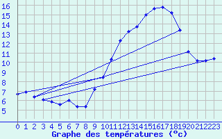 Courbe de tempratures pour Saffr (44)