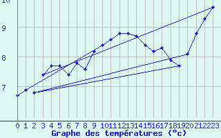 Courbe de tempratures pour Weybourne