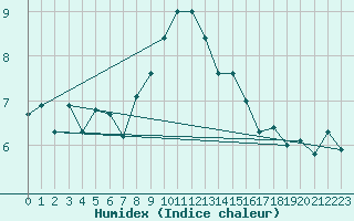 Courbe de l'humidex pour La Dle (Sw)