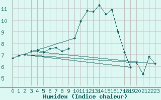 Courbe de l'humidex pour Ble / Mulhouse (68)