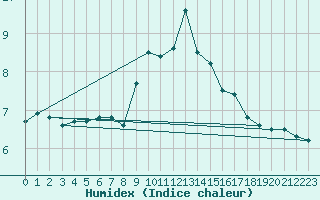 Courbe de l'humidex pour Machichaco Faro