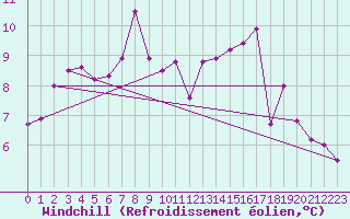 Courbe du refroidissement olien pour Chivenor