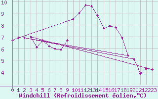 Courbe du refroidissement olien pour Ectot-ls-Baons (76)