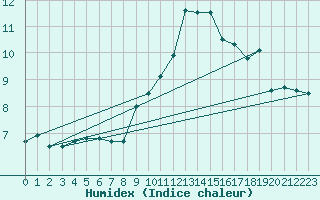 Courbe de l'humidex pour Cap Bar (66)
