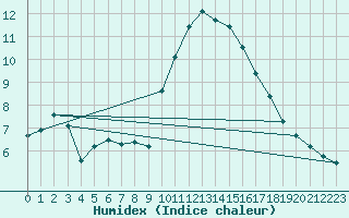 Courbe de l'humidex pour Marseille - Saint-Loup (13)