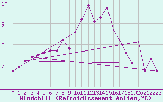 Courbe du refroidissement olien pour Sainte-Genevive-des-Bois (91)