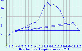 Courbe de tempratures pour Sainte-Genevive-des-Bois (91)