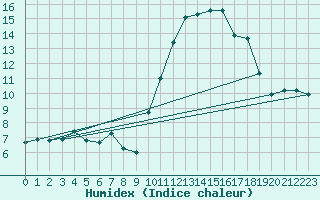 Courbe de l'humidex pour Castres-Nord (81)