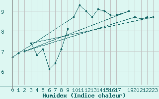 Courbe de l'humidex pour Kocaeli